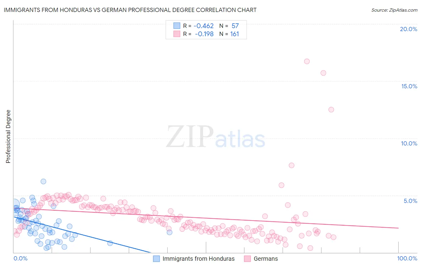 Immigrants from Honduras vs German Professional Degree