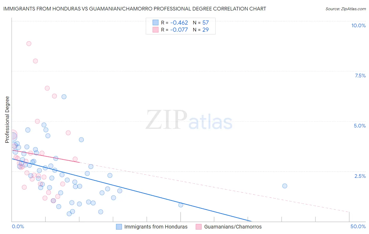Immigrants from Honduras vs Guamanian/Chamorro Professional Degree