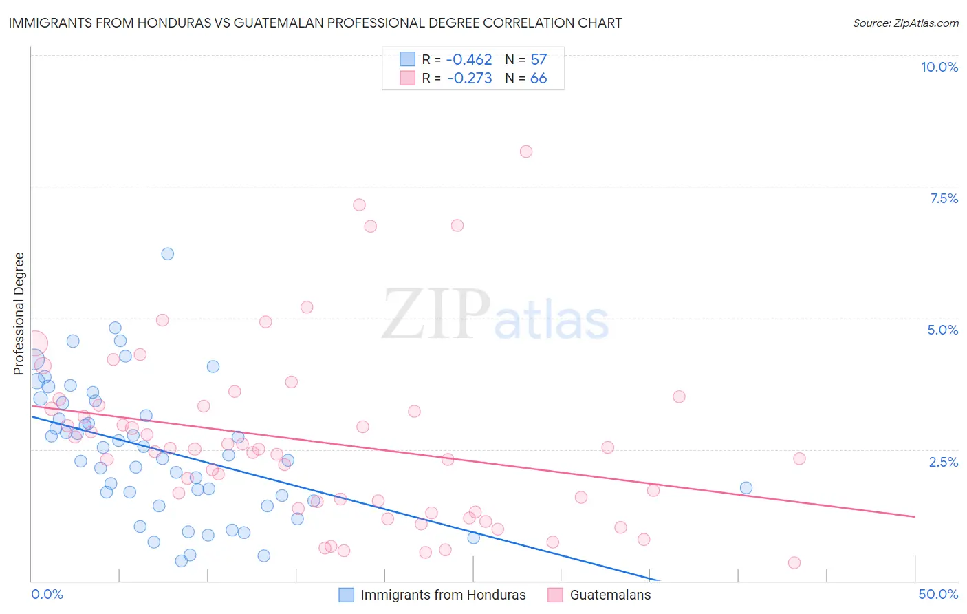 Immigrants from Honduras vs Guatemalan Professional Degree