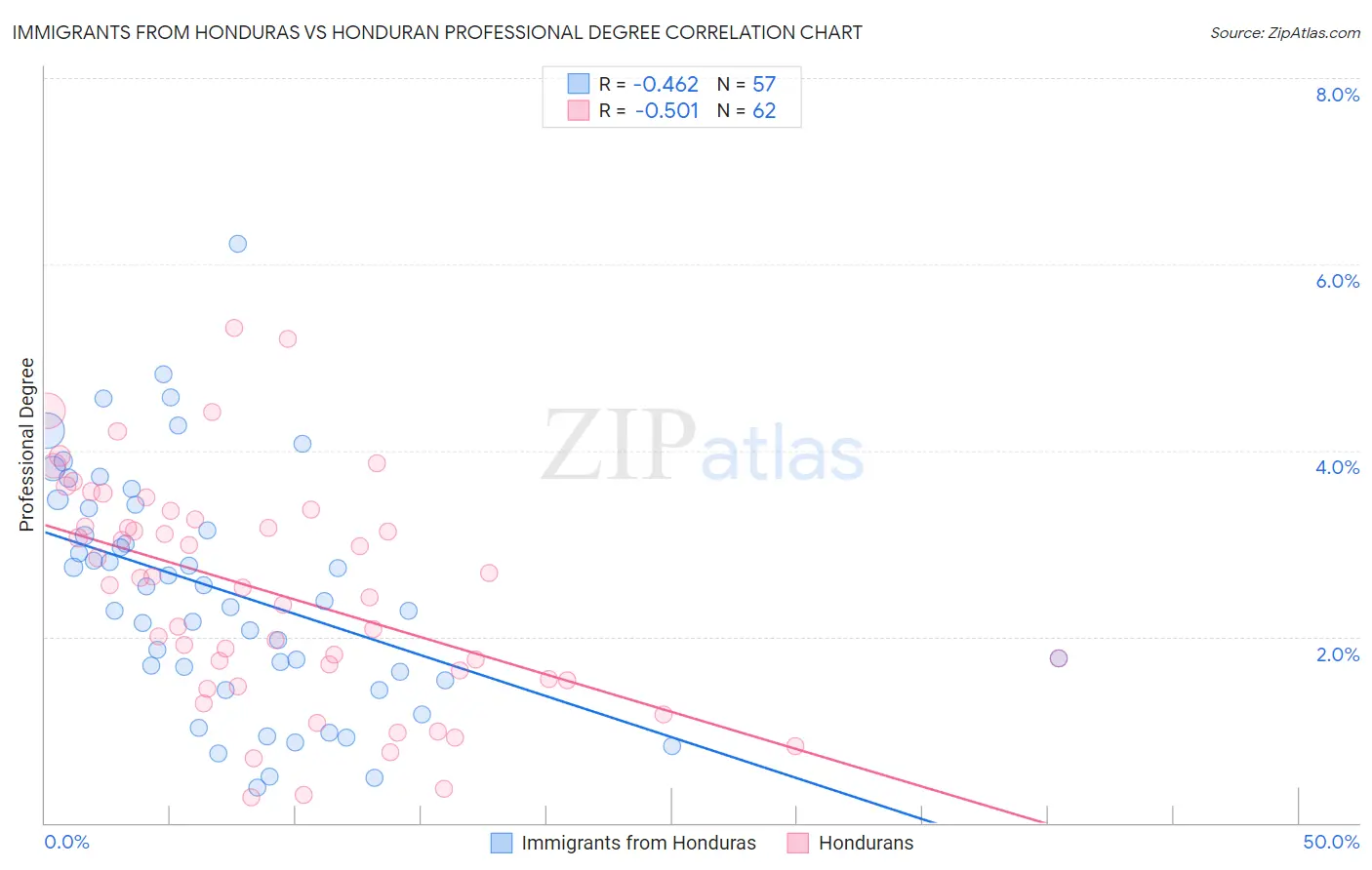 Immigrants from Honduras vs Honduran Professional Degree