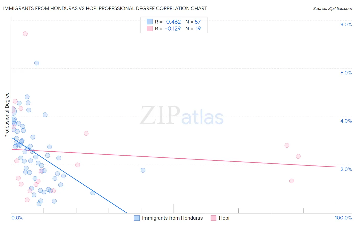 Immigrants from Honduras vs Hopi Professional Degree