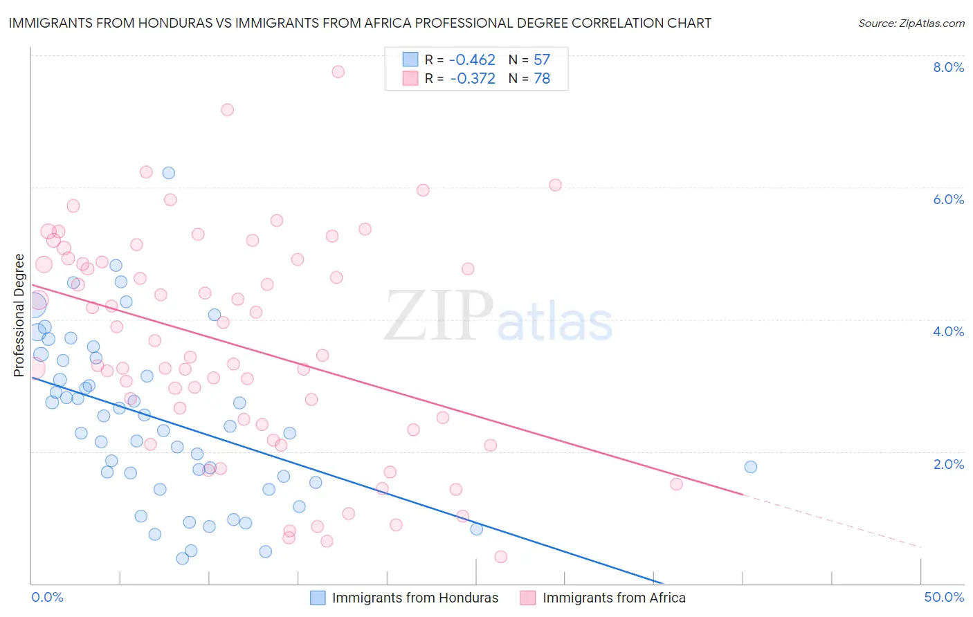 Immigrants from Honduras vs Immigrants from Africa Professional Degree