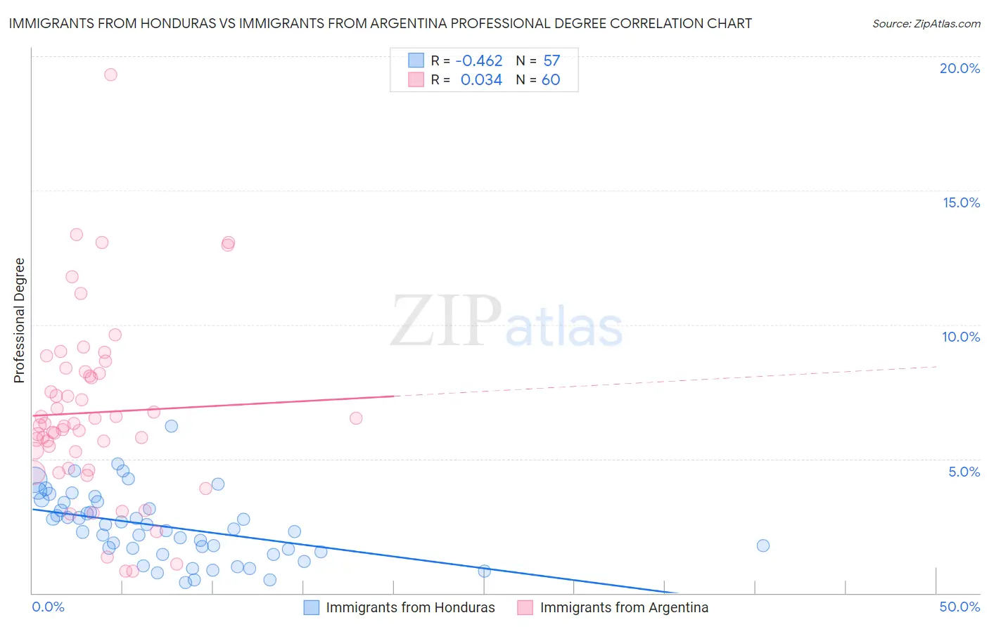 Immigrants from Honduras vs Immigrants from Argentina Professional Degree