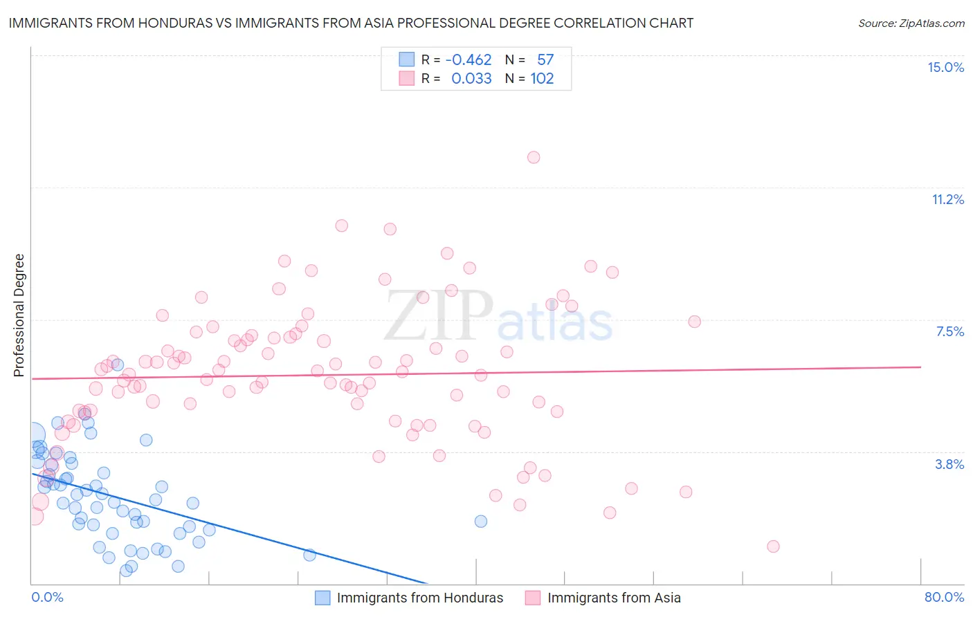 Immigrants from Honduras vs Immigrants from Asia Professional Degree