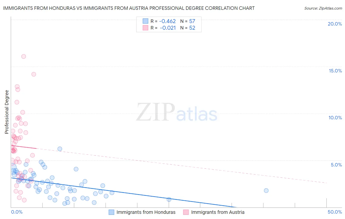 Immigrants from Honduras vs Immigrants from Austria Professional Degree