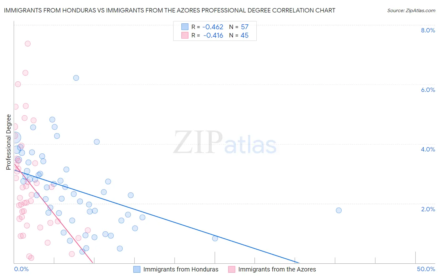 Immigrants from Honduras vs Immigrants from the Azores Professional Degree