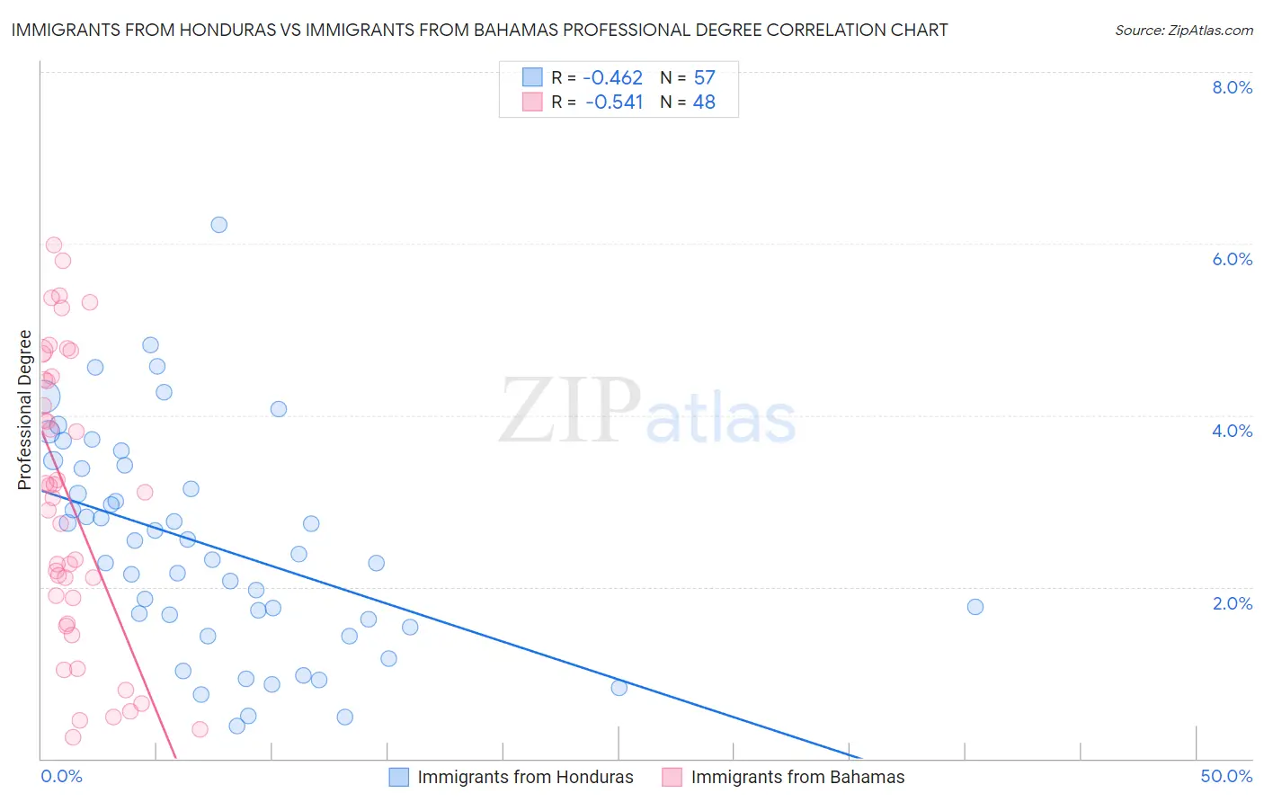 Immigrants from Honduras vs Immigrants from Bahamas Professional Degree