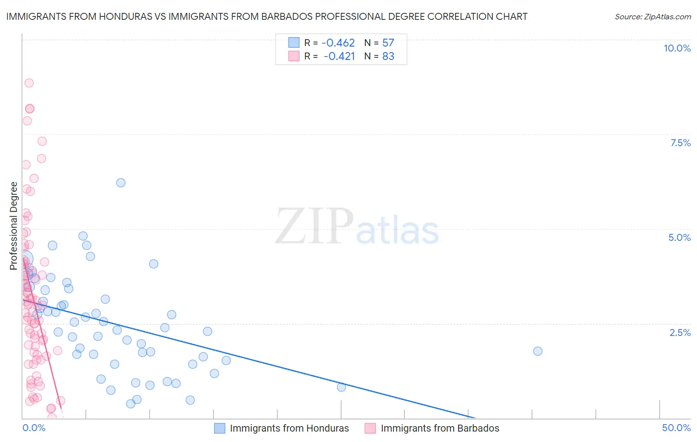 Immigrants from Honduras vs Immigrants from Barbados Professional Degree
