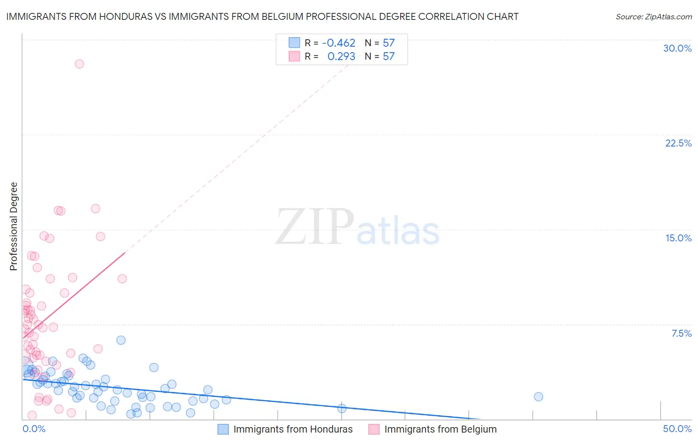 Immigrants from Honduras vs Immigrants from Belgium Professional Degree