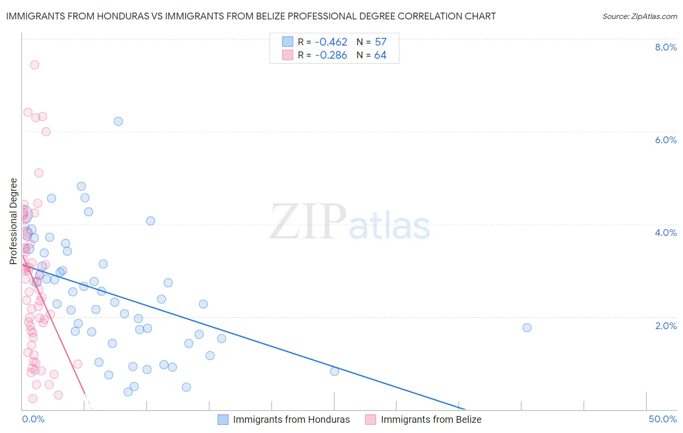 Immigrants from Honduras vs Immigrants from Belize Professional Degree