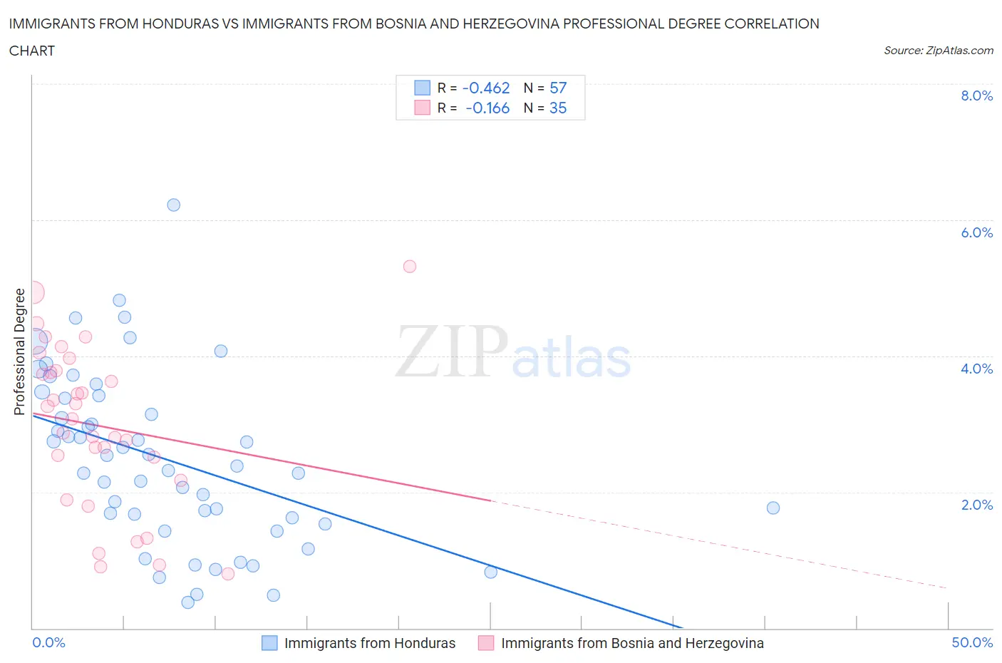 Immigrants from Honduras vs Immigrants from Bosnia and Herzegovina Professional Degree