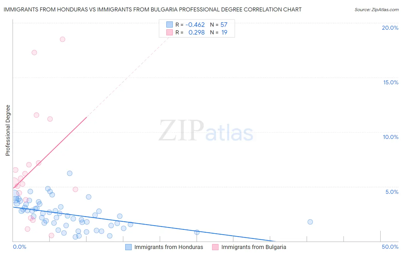 Immigrants from Honduras vs Immigrants from Bulgaria Professional Degree