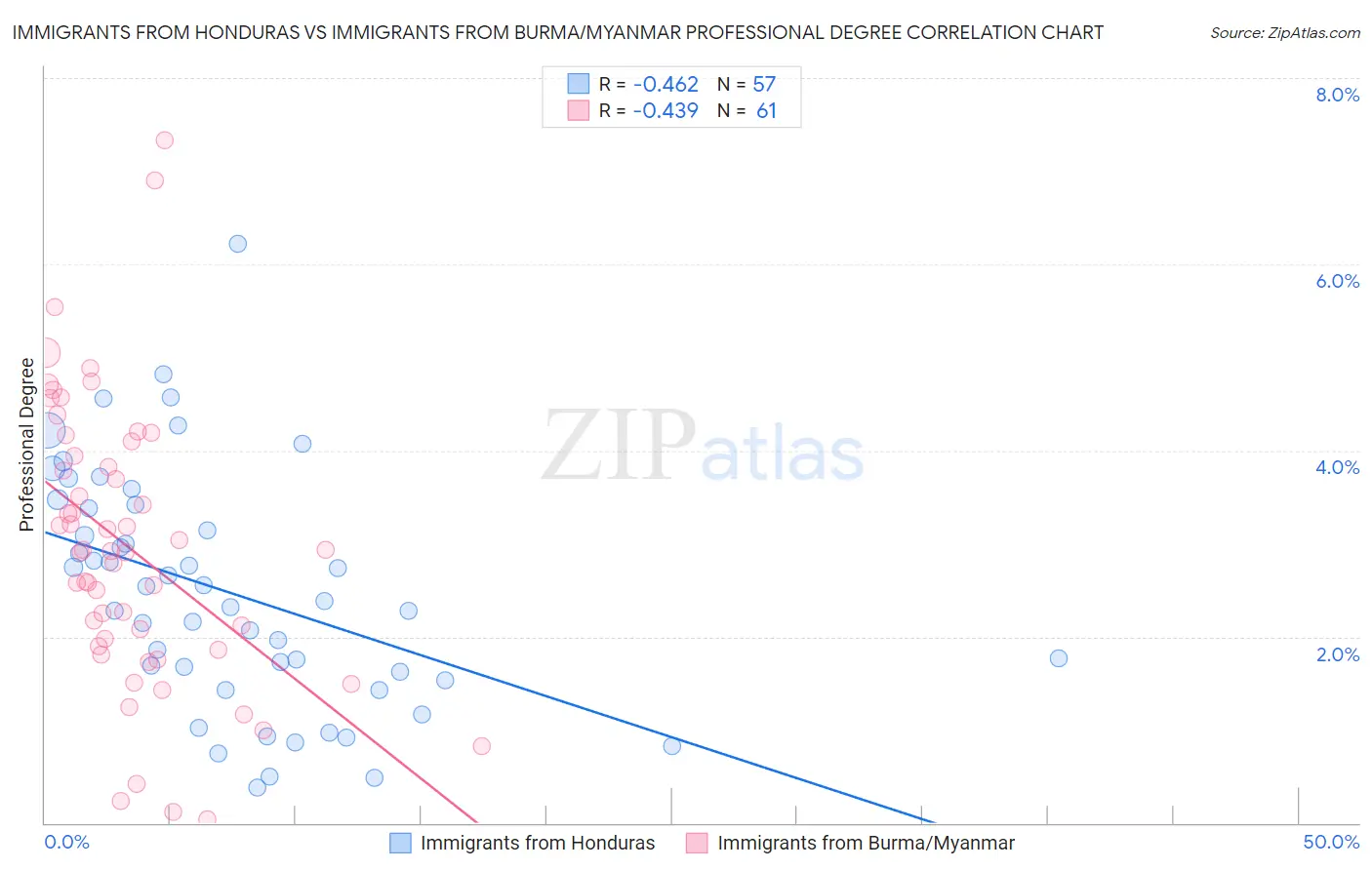 Immigrants from Honduras vs Immigrants from Burma/Myanmar Professional Degree