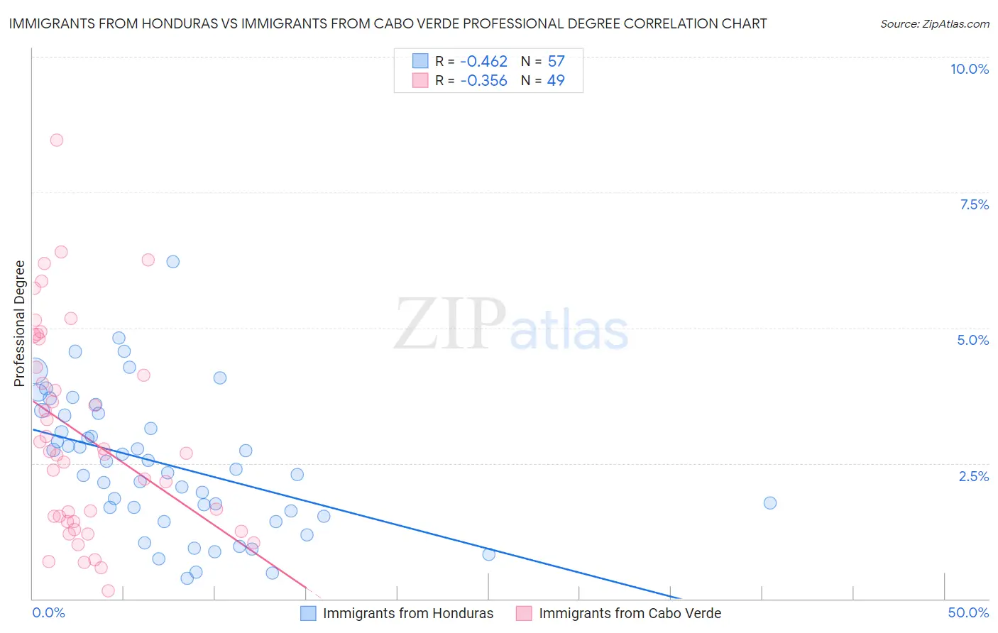 Immigrants from Honduras vs Immigrants from Cabo Verde Professional Degree