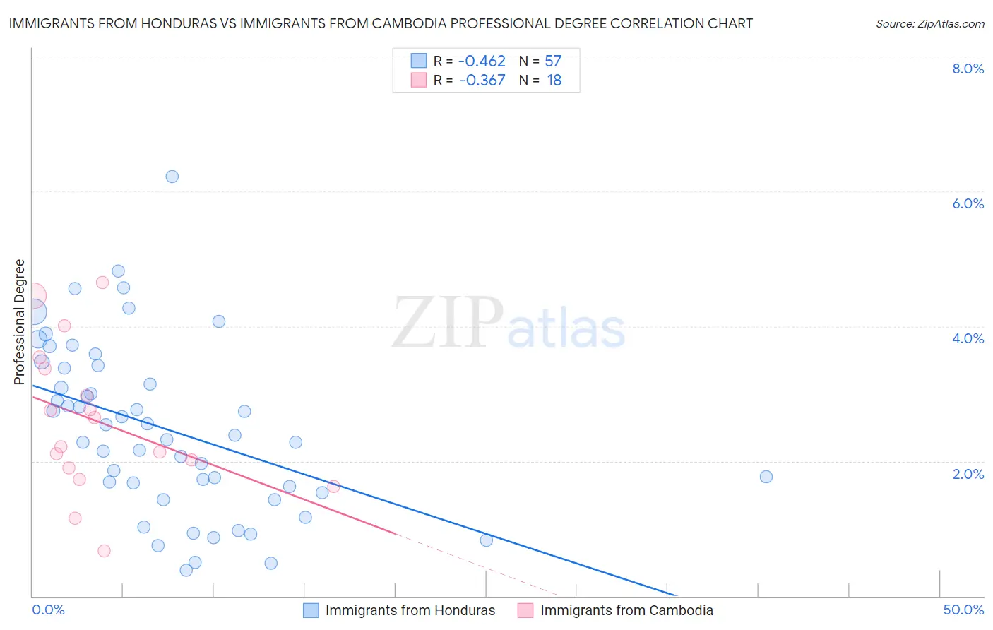 Immigrants from Honduras vs Immigrants from Cambodia Professional Degree