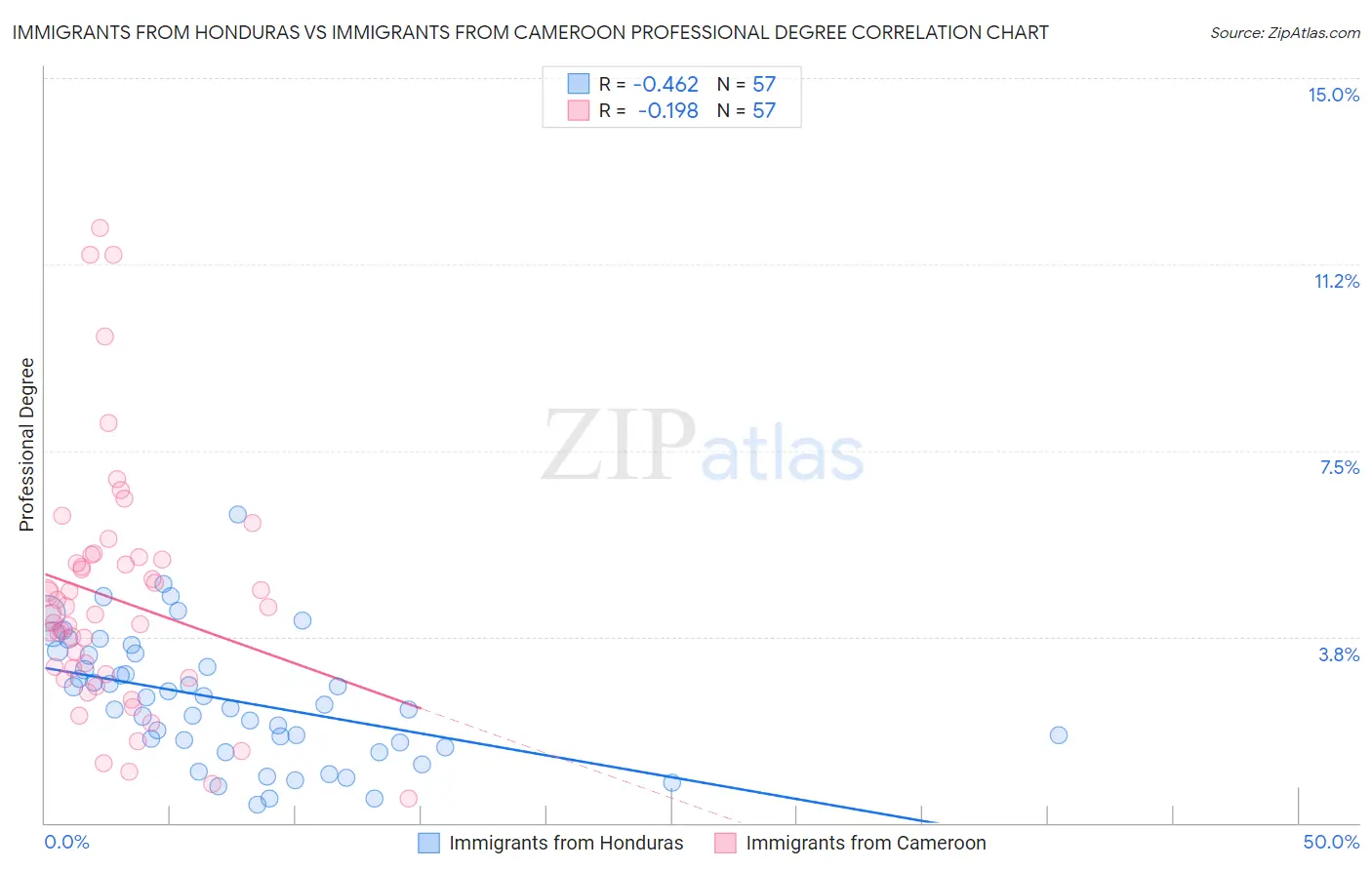 Immigrants from Honduras vs Immigrants from Cameroon Professional Degree