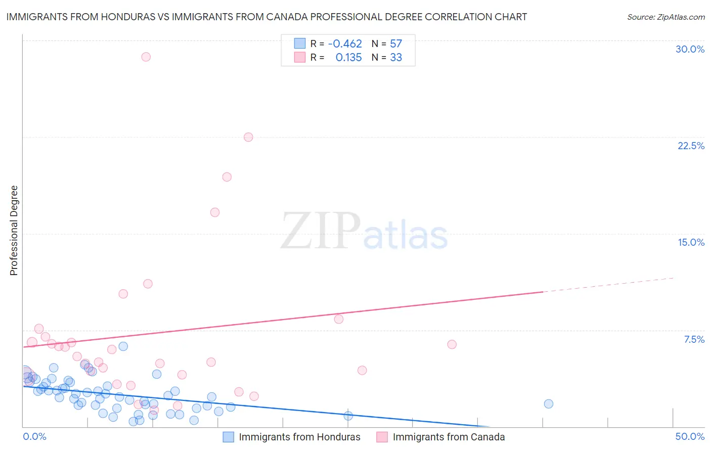 Immigrants from Honduras vs Immigrants from Canada Professional Degree