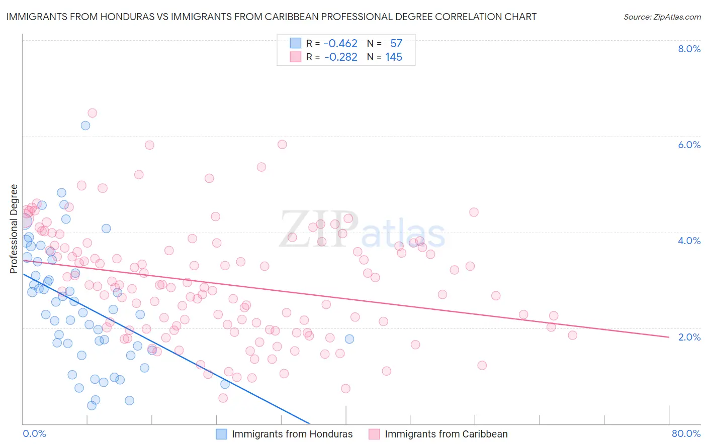 Immigrants from Honduras vs Immigrants from Caribbean Professional Degree