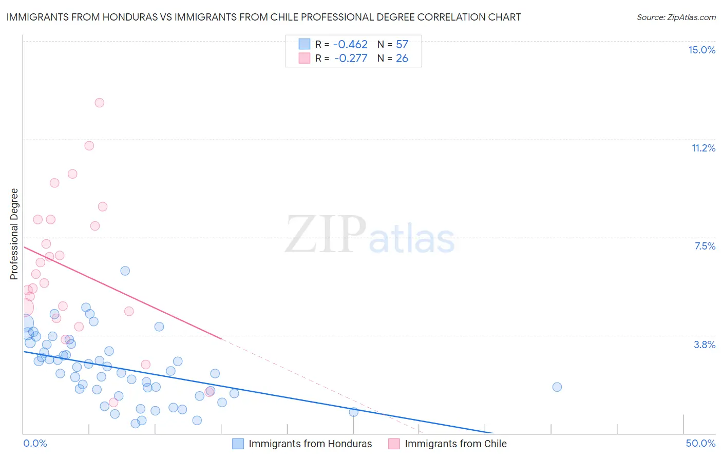 Immigrants from Honduras vs Immigrants from Chile Professional Degree