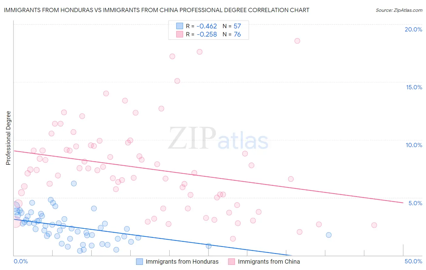 Immigrants from Honduras vs Immigrants from China Professional Degree