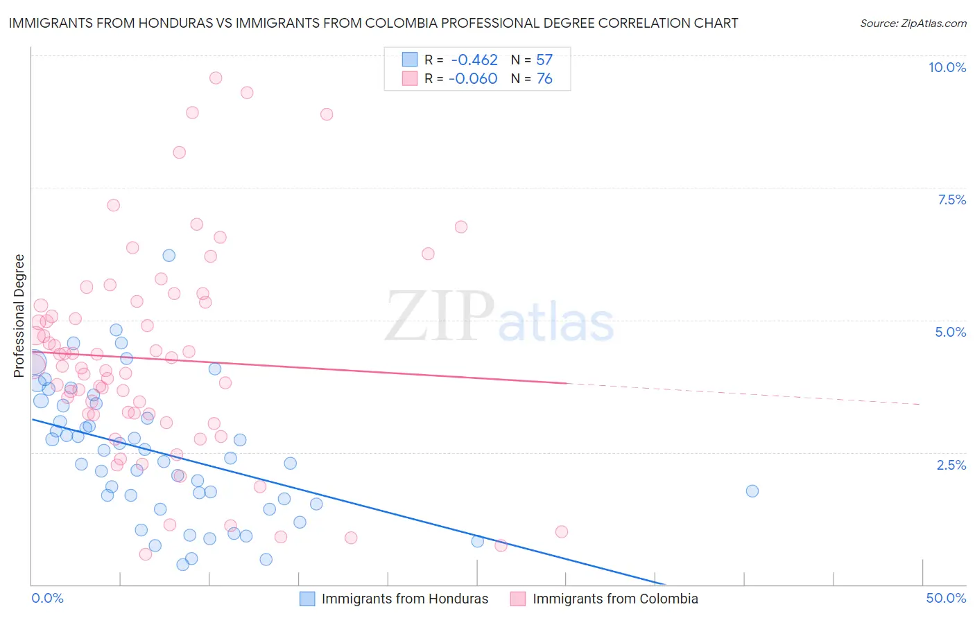 Immigrants from Honduras vs Immigrants from Colombia Professional Degree