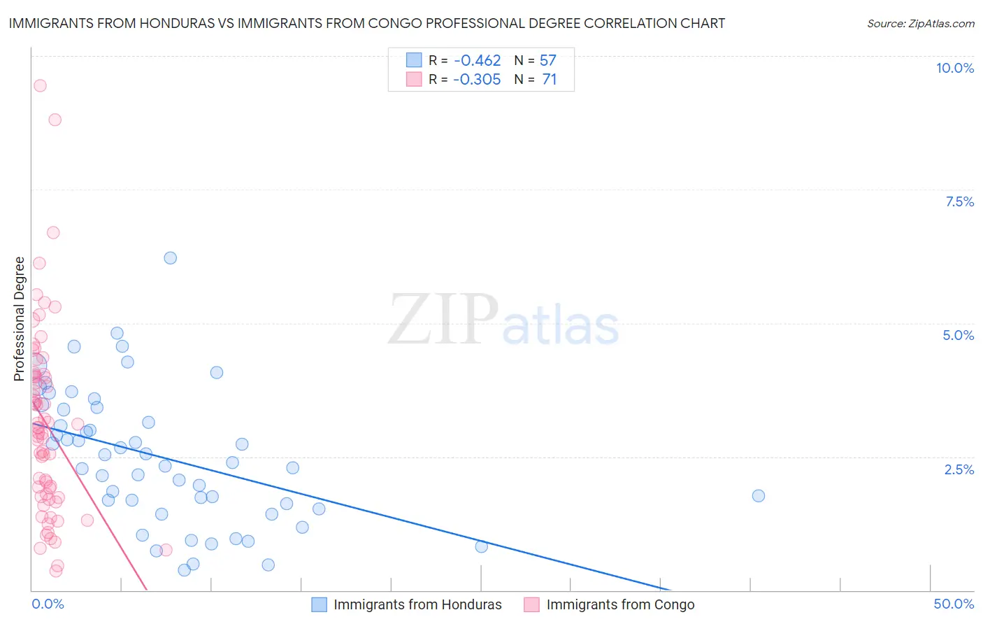 Immigrants from Honduras vs Immigrants from Congo Professional Degree