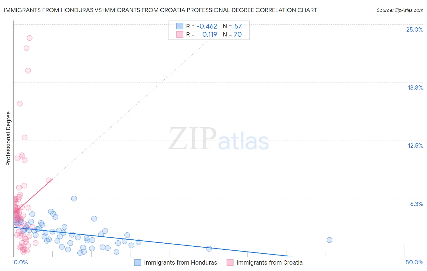 Immigrants from Honduras vs Immigrants from Croatia Professional Degree