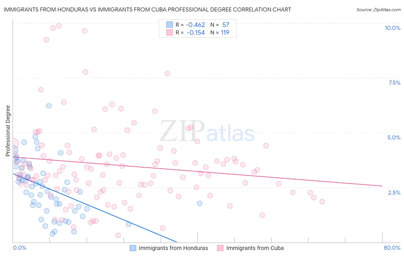 Immigrants from Honduras vs Immigrants from Cuba Professional Degree