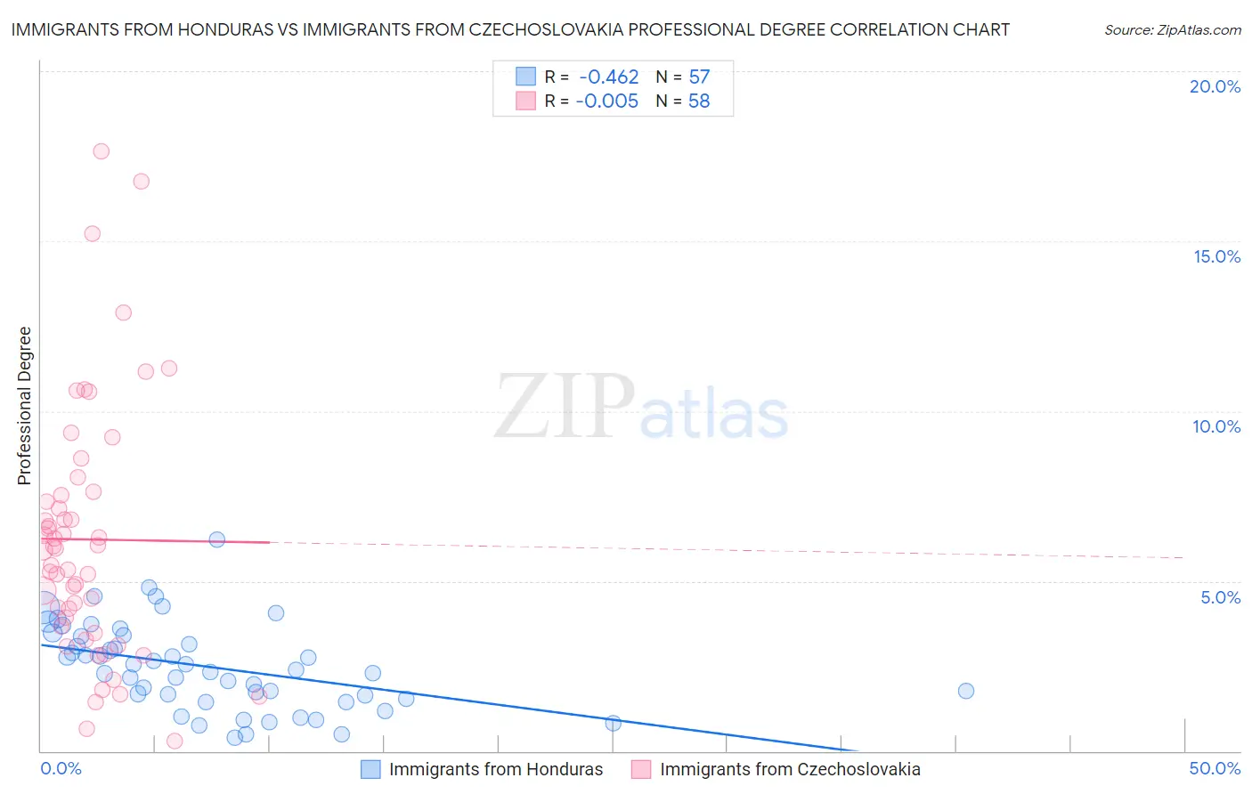 Immigrants from Honduras vs Immigrants from Czechoslovakia Professional Degree