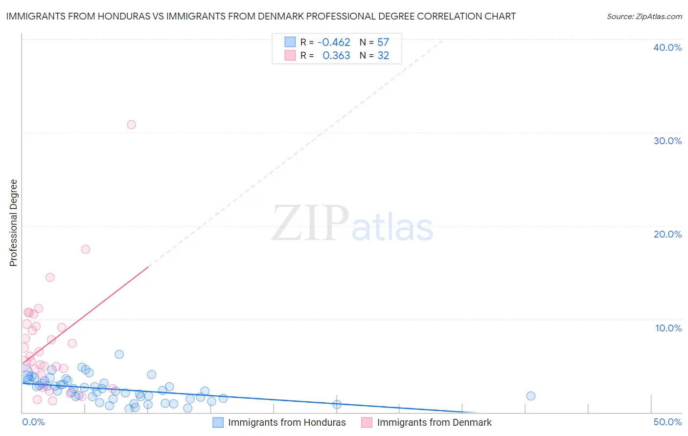 Immigrants from Honduras vs Immigrants from Denmark Professional Degree
