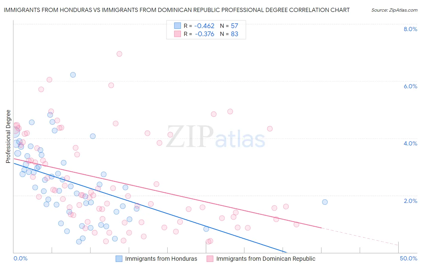 Immigrants from Honduras vs Immigrants from Dominican Republic Professional Degree