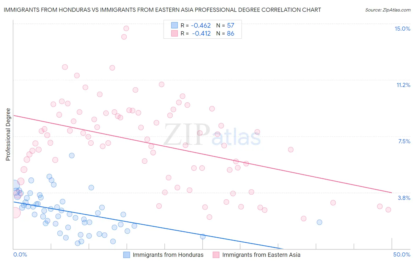 Immigrants from Honduras vs Immigrants from Eastern Asia Professional Degree