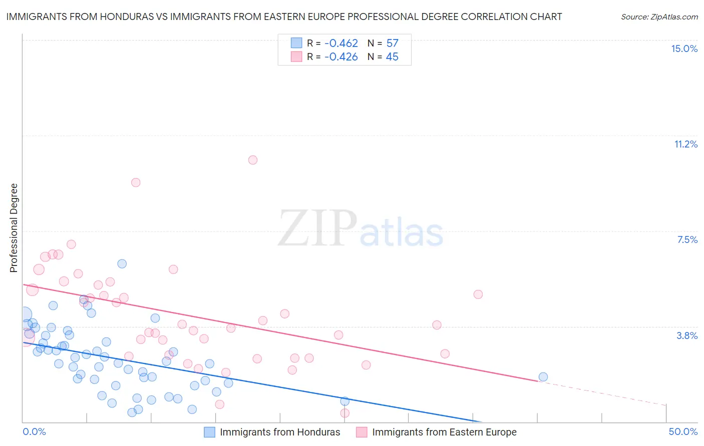 Immigrants from Honduras vs Immigrants from Eastern Europe Professional Degree