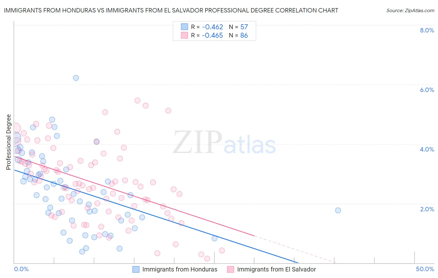 Immigrants from Honduras vs Immigrants from El Salvador Professional Degree
