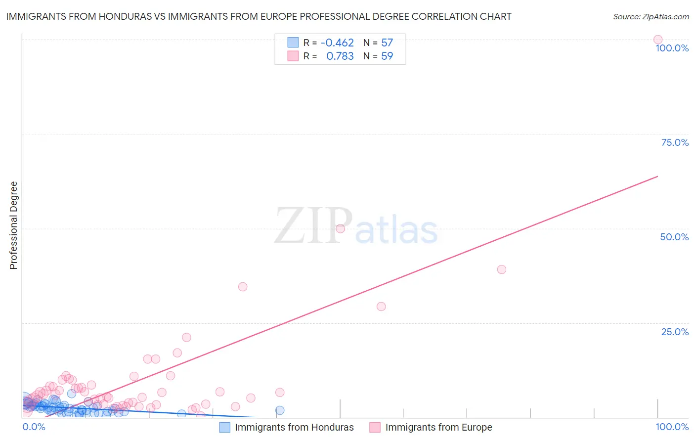 Immigrants from Honduras vs Immigrants from Europe Professional Degree