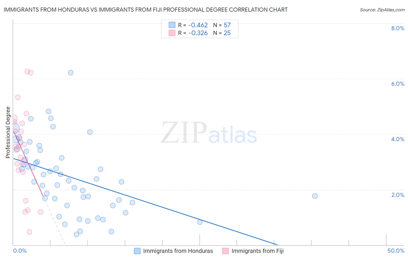 Immigrants from Honduras vs Immigrants from Fiji Professional Degree