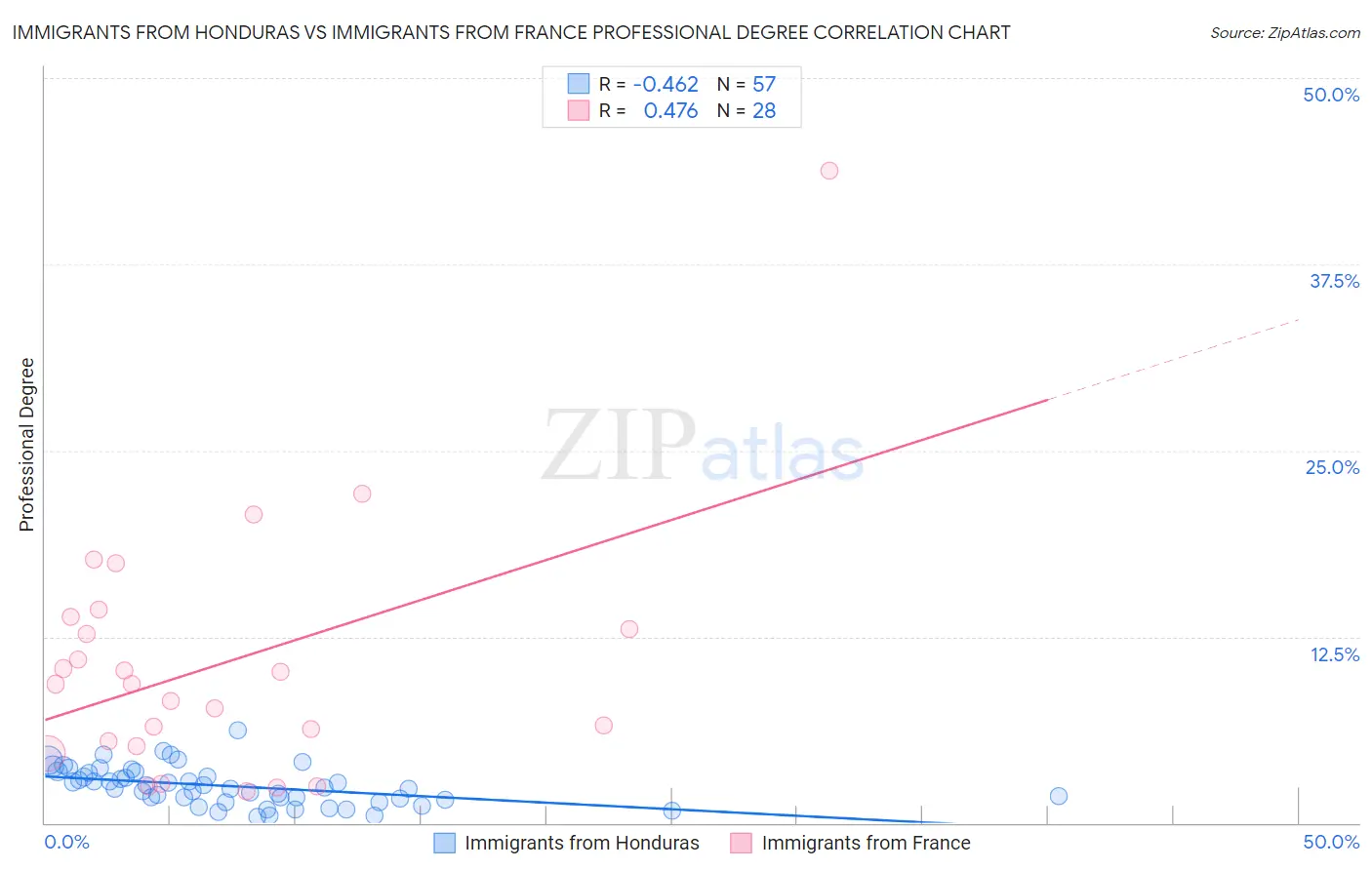 Immigrants from Honduras vs Immigrants from France Professional Degree