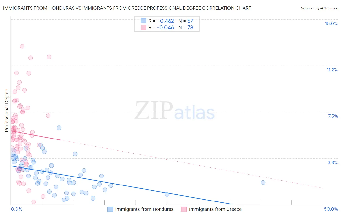 Immigrants from Honduras vs Immigrants from Greece Professional Degree