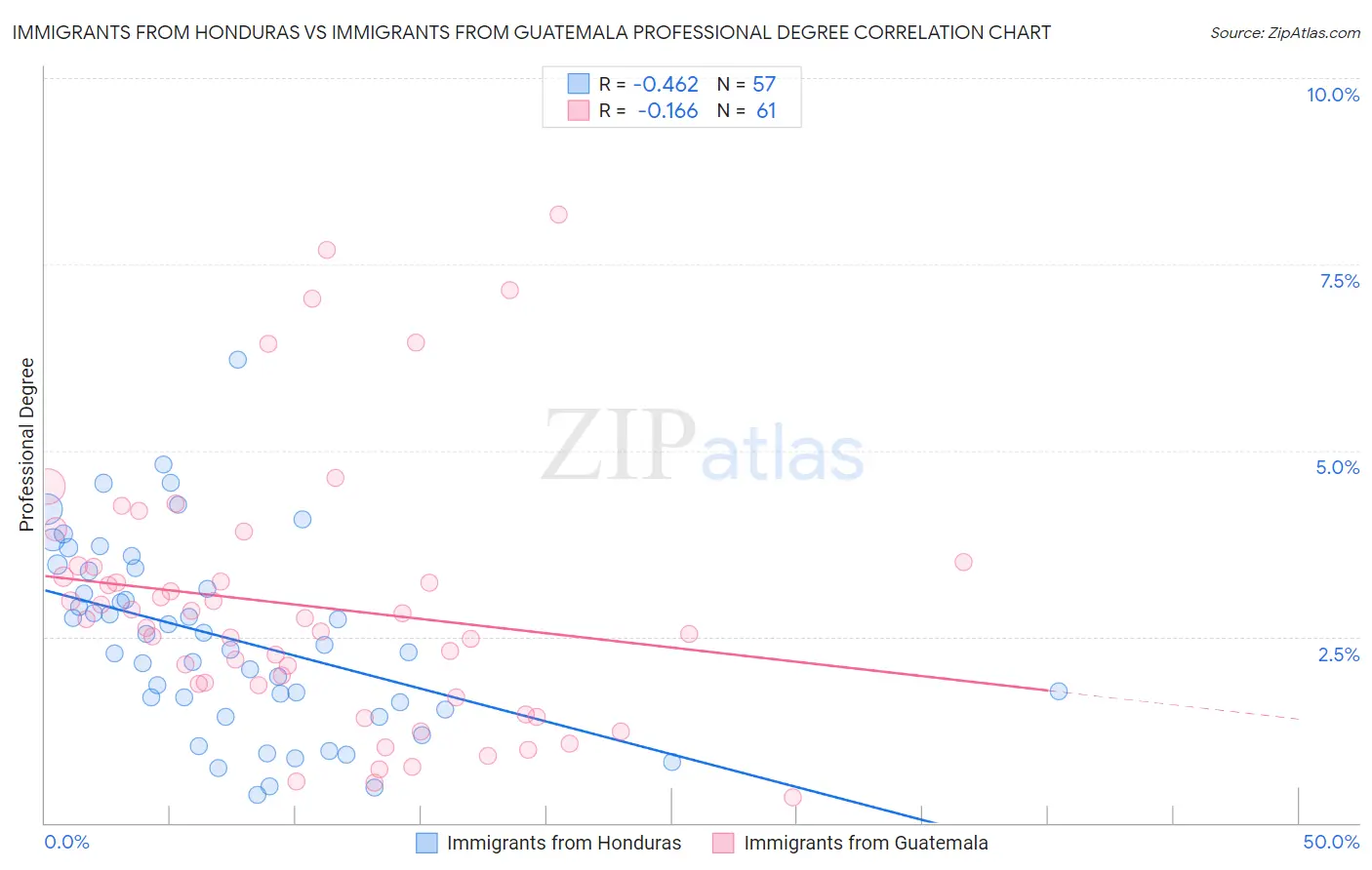 Immigrants from Honduras vs Immigrants from Guatemala Professional Degree