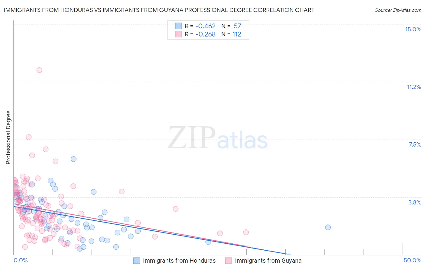 Immigrants from Honduras vs Immigrants from Guyana Professional Degree
