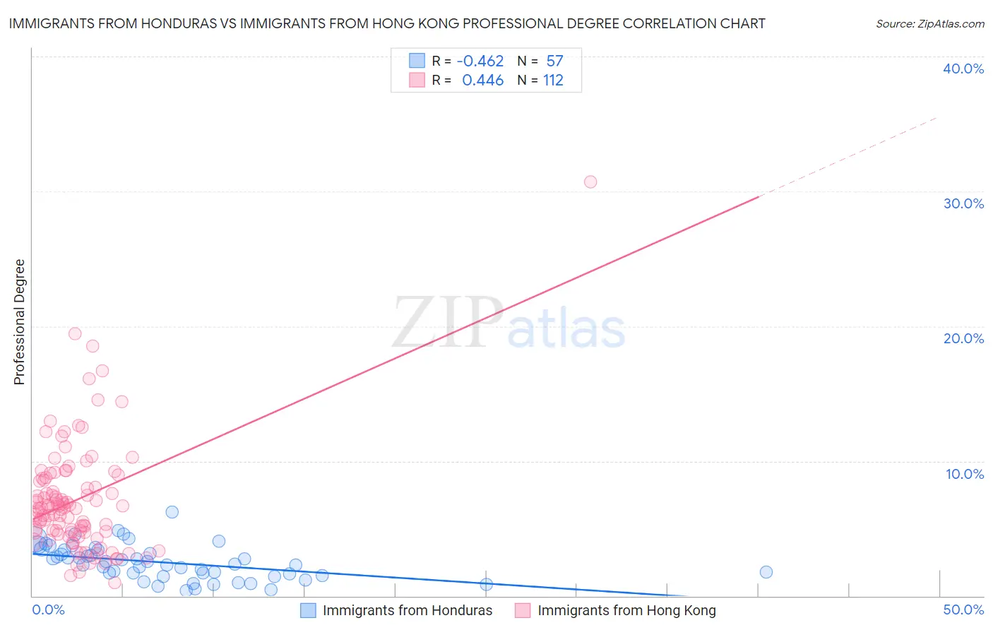 Immigrants from Honduras vs Immigrants from Hong Kong Professional Degree