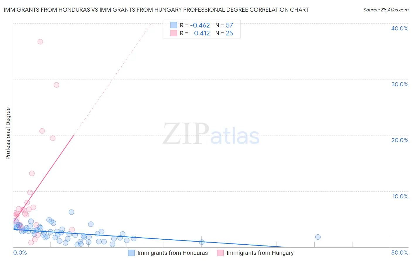 Immigrants from Honduras vs Immigrants from Hungary Professional Degree