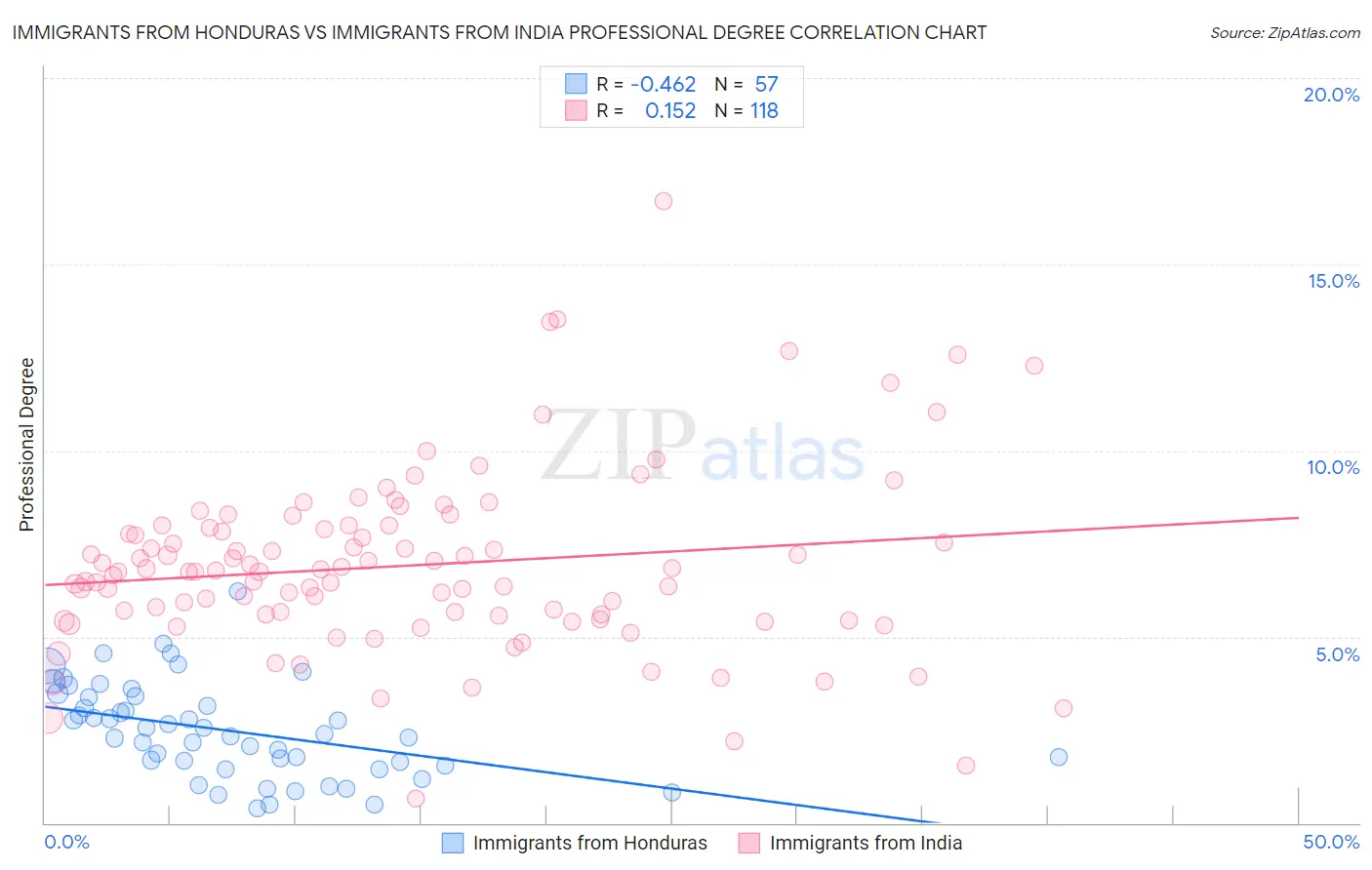 Immigrants from Honduras vs Immigrants from India Professional Degree