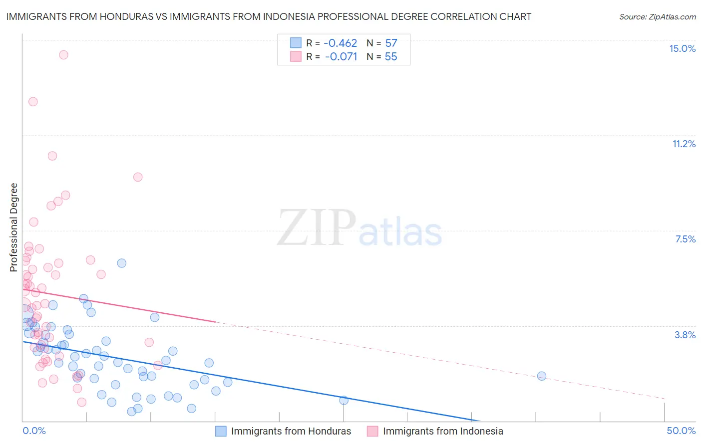 Immigrants from Honduras vs Immigrants from Indonesia Professional Degree