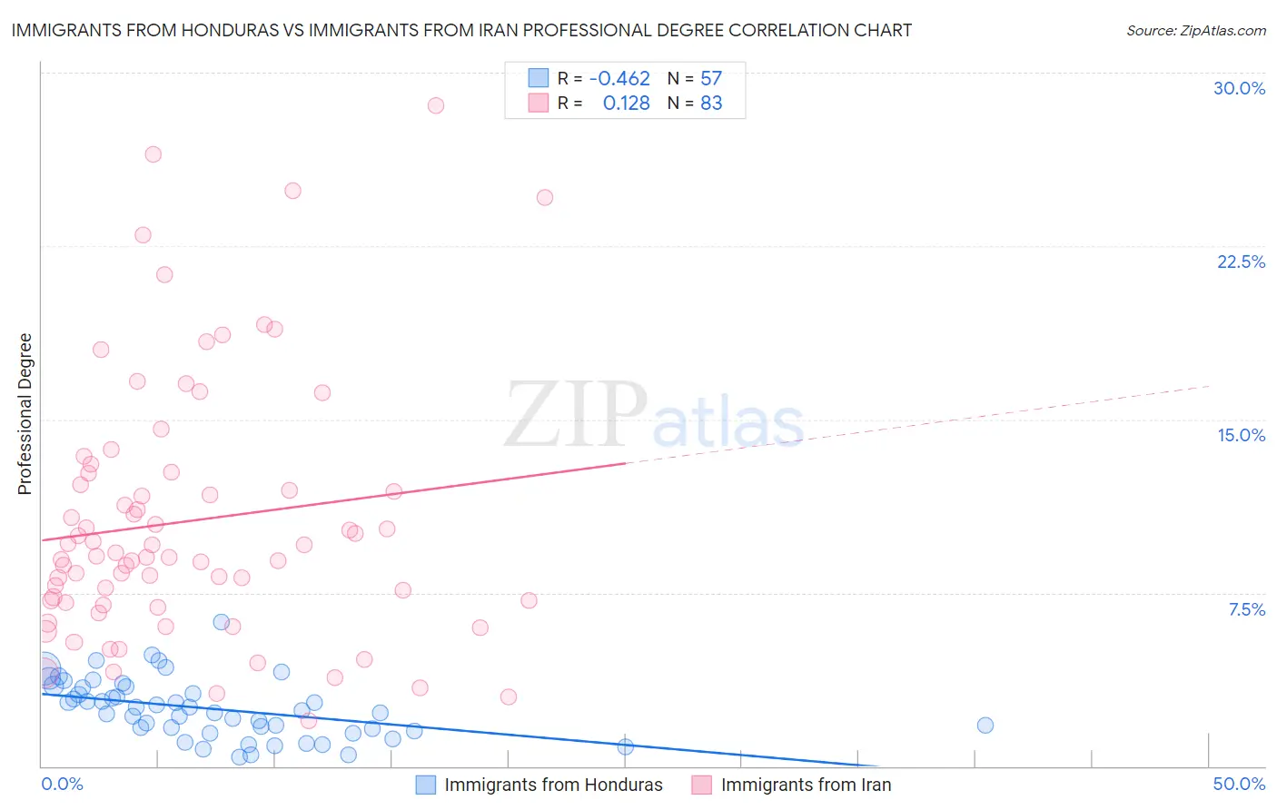 Immigrants from Honduras vs Immigrants from Iran Professional Degree
