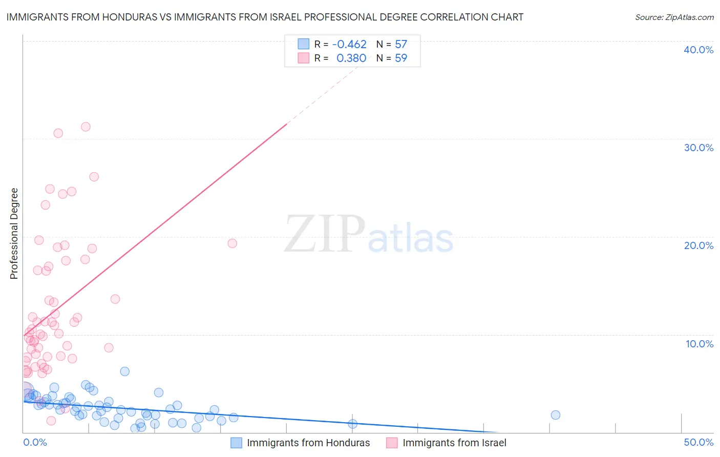 Immigrants from Honduras vs Immigrants from Israel Professional Degree