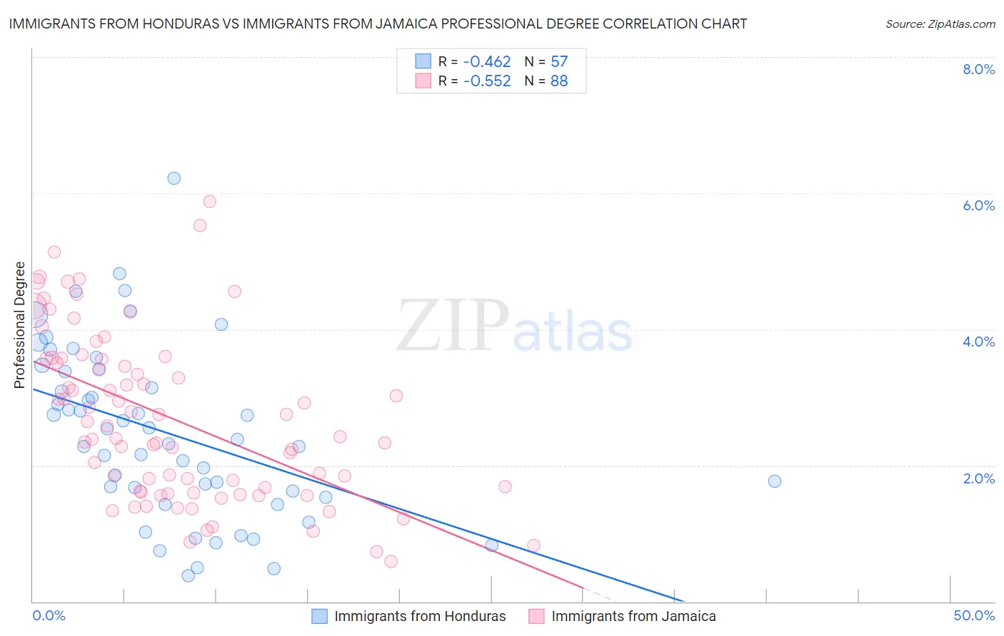 Immigrants from Honduras vs Immigrants from Jamaica Professional Degree