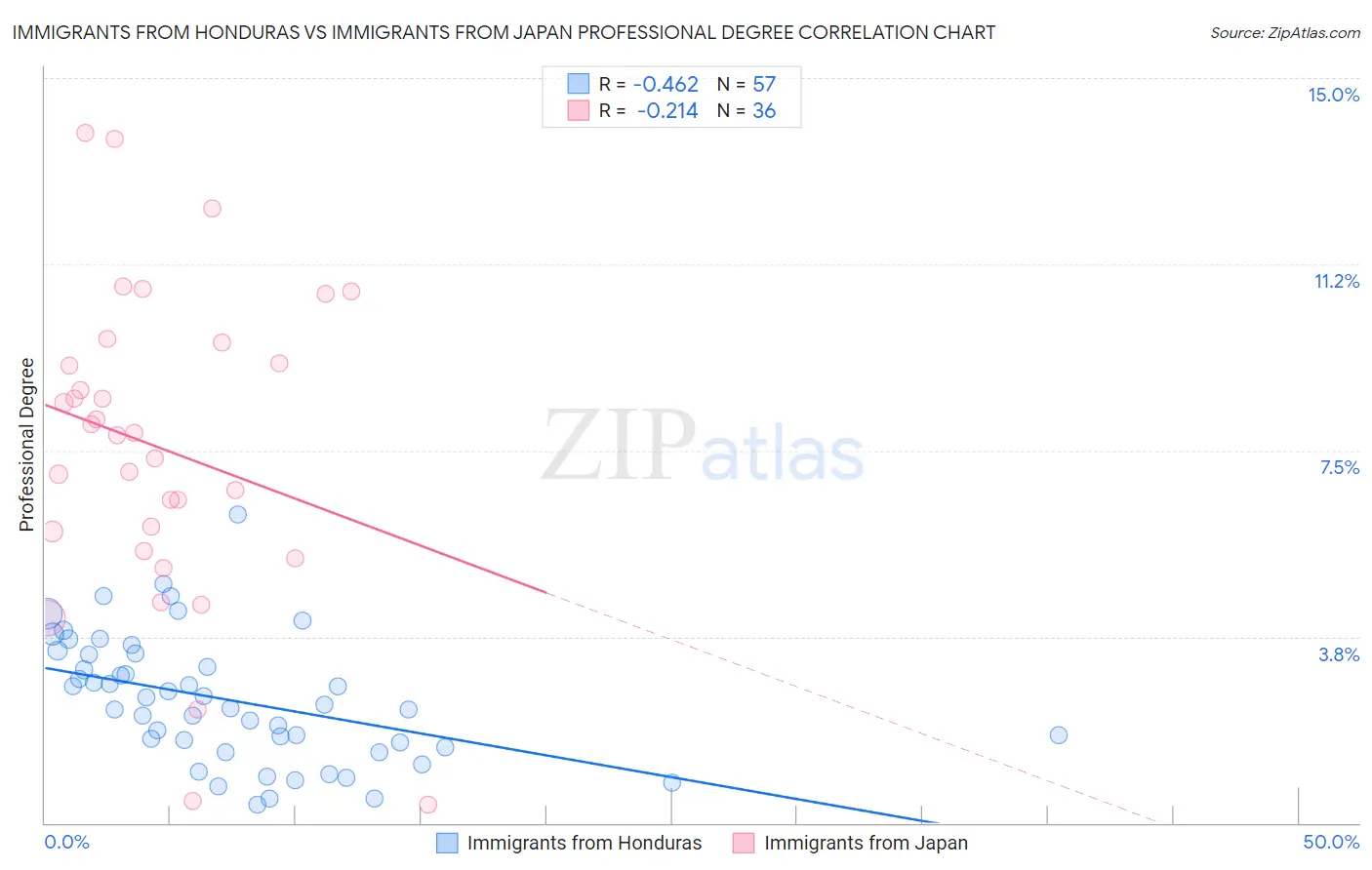 Immigrants from Honduras vs Immigrants from Japan Professional Degree