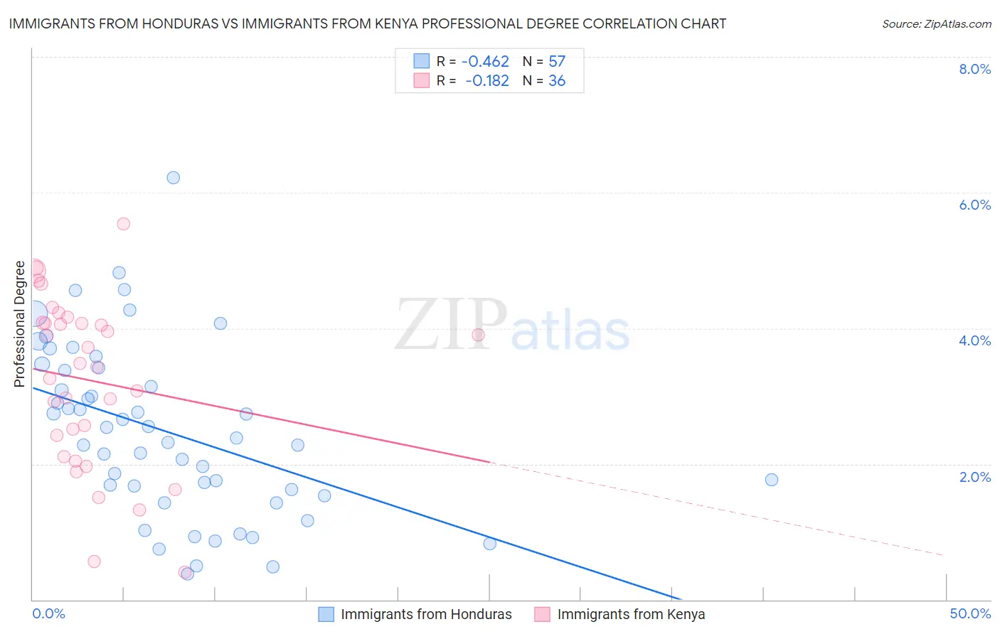 Immigrants from Honduras vs Immigrants from Kenya Professional Degree