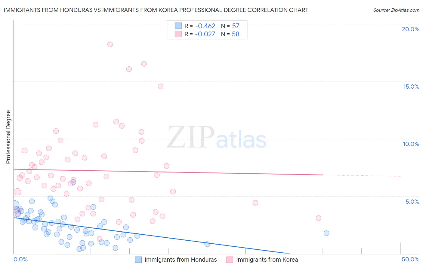 Immigrants from Honduras vs Immigrants from Korea Professional Degree